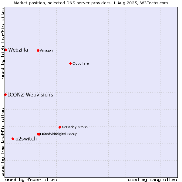 Market position of o2switch vs. Webzilla vs. ICONZ-Webvisions
