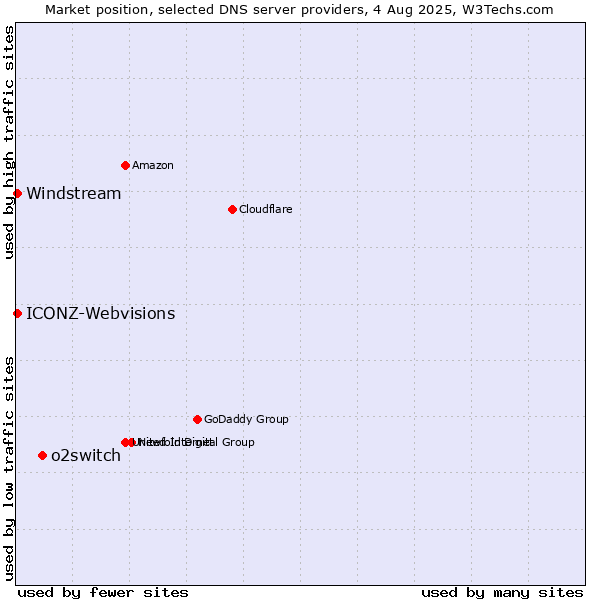 Market position of o2switch vs. Windstream vs. ICONZ-Webvisions
