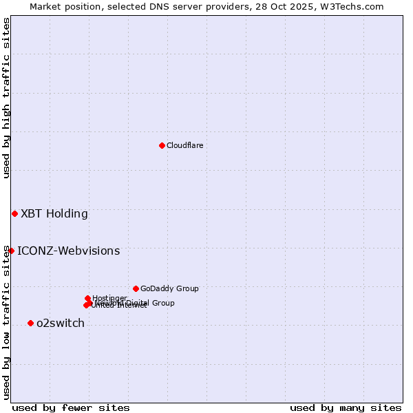 Market position of o2switch vs. XBT Holding vs. ICONZ-Webvisions