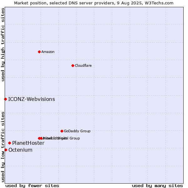 Market position of PlanetHoster vs. Octenium vs. ICONZ-Webvisions