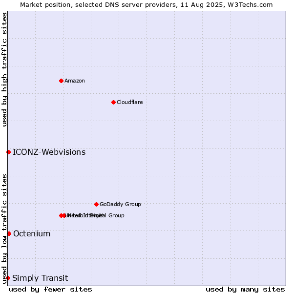Market position of Octenium vs. ICONZ-Webvisions vs. Simply Transit