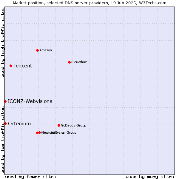 Market position of Tencent vs. Octenium vs. ICONZ-Webvisions