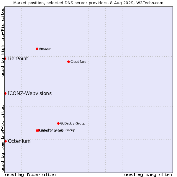 Market position of Octenium vs. ICONZ-Webvisions vs. TierPoint