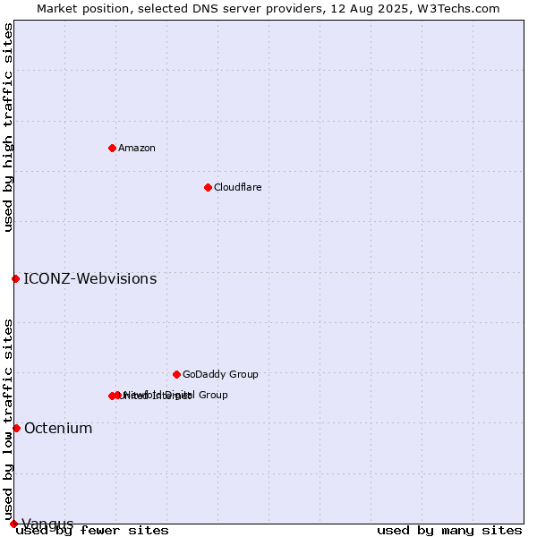 Market position of Octenium vs. ICONZ-Webvisions vs. Vangus
