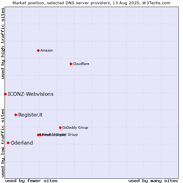 Market position of Register.it vs. Oderland vs. ICONZ-Webvisions