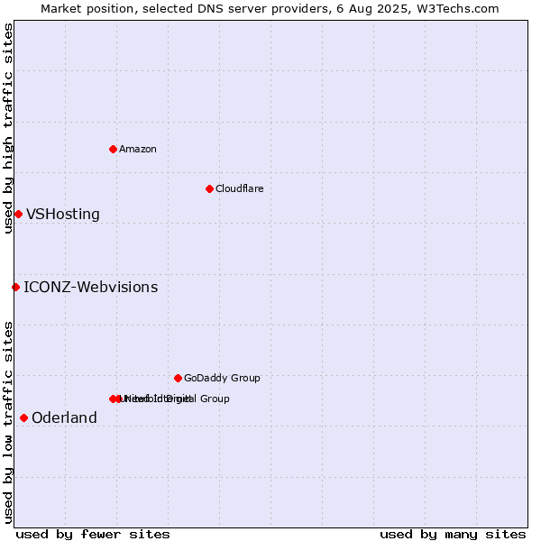 Market position of Oderland vs. VSHosting vs. ICONZ-Webvisions