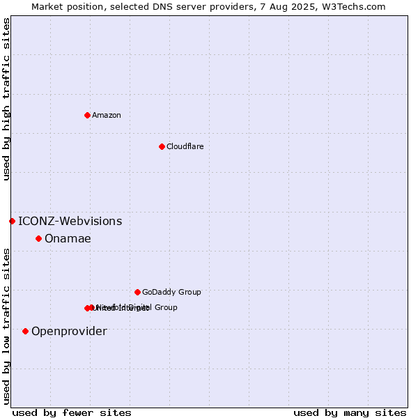Market position of Onamae vs. Openprovider vs. ICONZ-Webvisions