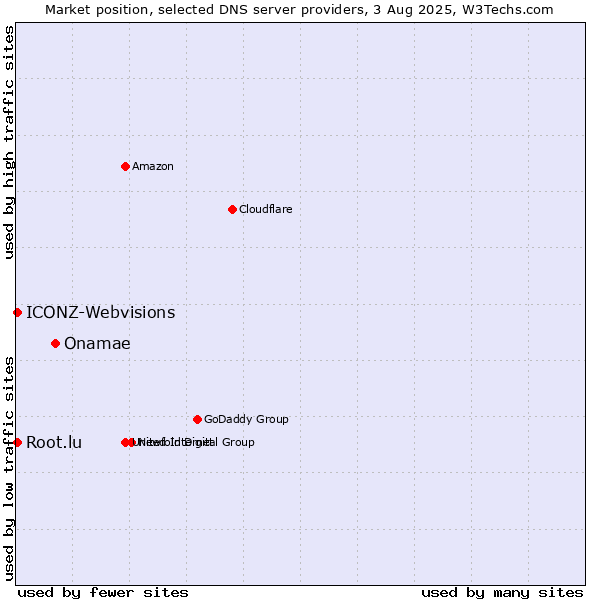 Market position of Onamae vs. Root.lu vs. ICONZ-Webvisions