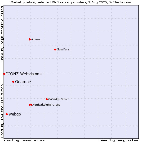 Market position of Onamae vs. webgo vs. ICONZ-Webvisions
