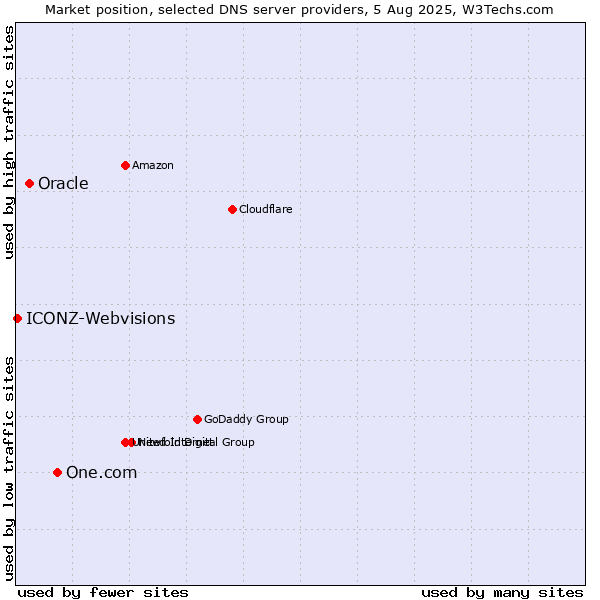 Market position of One.com vs. Oracle vs. ICONZ-Webvisions