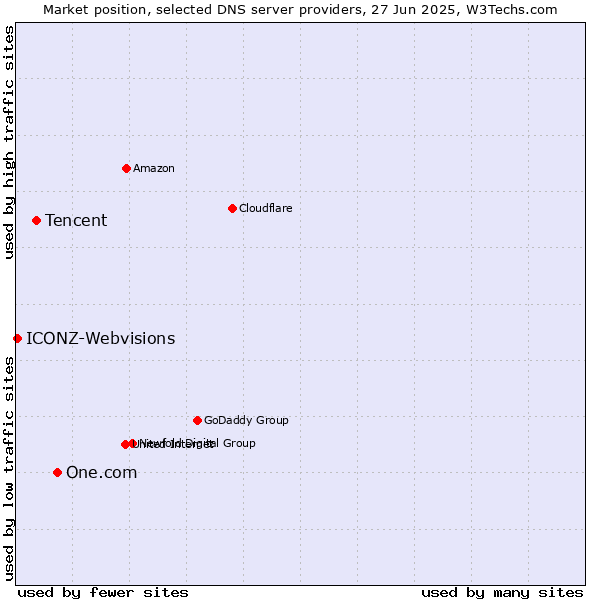 Market position of One.com vs. Tencent vs. ICONZ-Webvisions