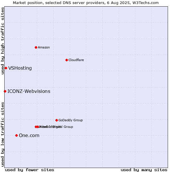 Market position of One.com vs. VSHosting vs. ICONZ-Webvisions