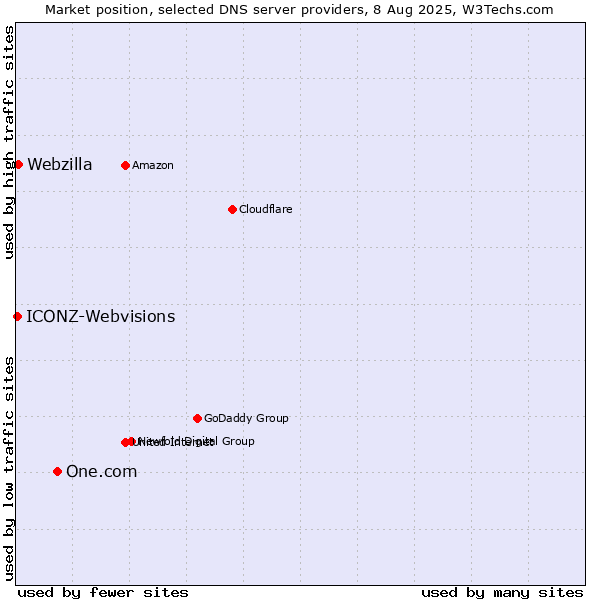 Market position of One.com vs. Webzilla vs. ICONZ-Webvisions