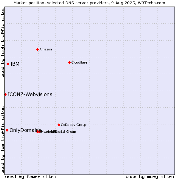Market position of IBM vs. OnlyDomains vs. ICONZ-Webvisions