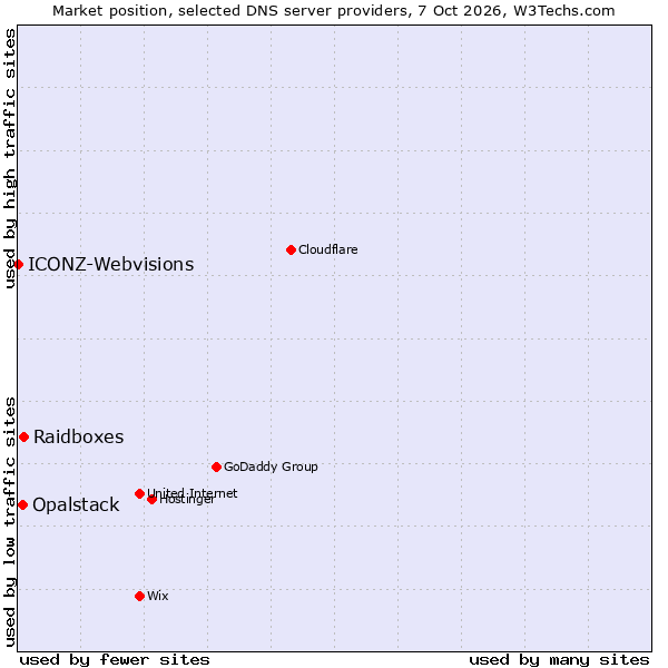 Market position of Raidboxes vs. Opalstack vs. ICONZ-Webvisions