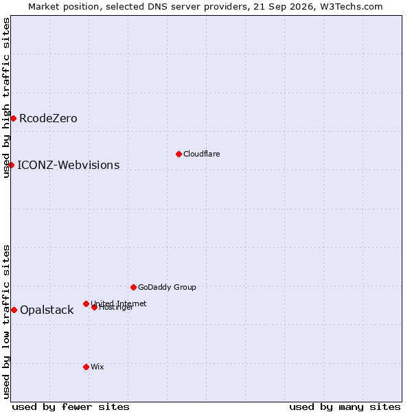 Market position of Opalstack vs. RcodeZero vs. ICONZ-Webvisions