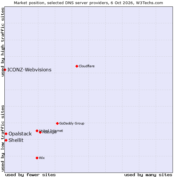 Market position of Shellit vs. Opalstack vs. ICONZ-Webvisions
