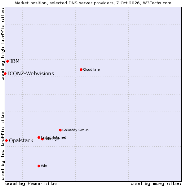 Market position of IBM vs. Opalstack vs. ICONZ-Webvisions