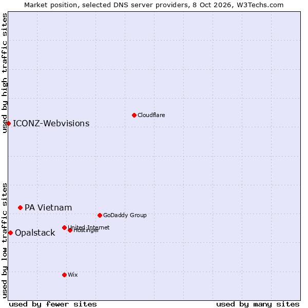 Market position of PA Vietnam vs. Opalstack vs. ICONZ-Webvisions