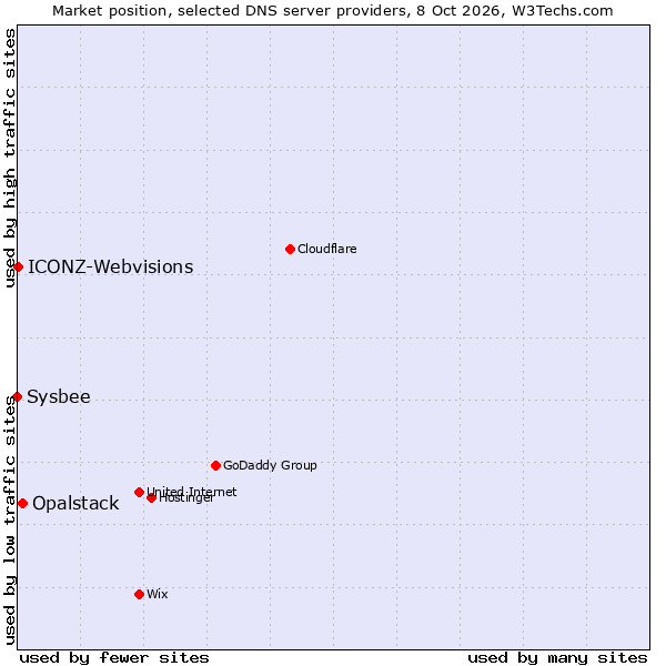 Market position of Opalstack vs. ICONZ-Webvisions vs. Sysbee