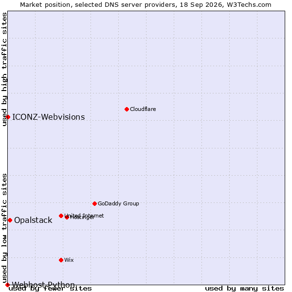 Market position of Opalstack vs. ICONZ-Webvisions vs. Webhost Python