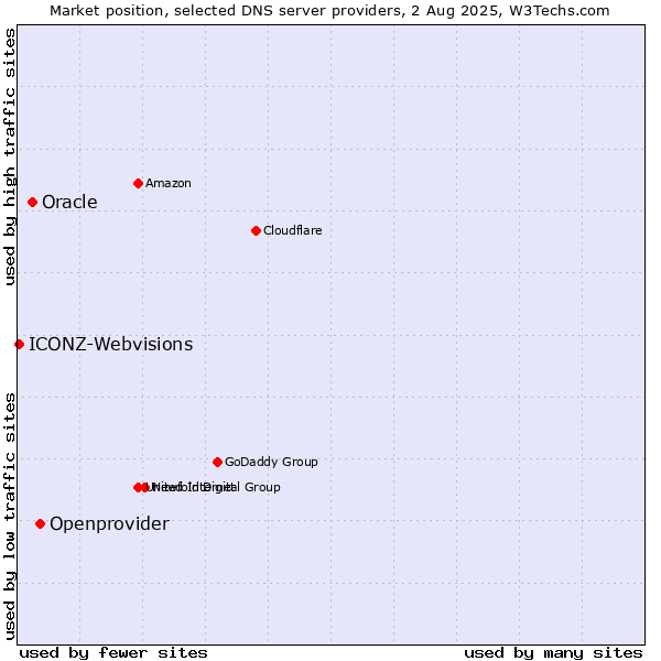 Market position of Openprovider vs. Oracle vs. ICONZ-Webvisions