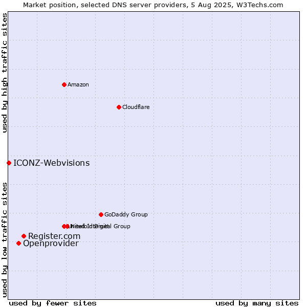 Market position of Register.com vs. Openprovider vs. ICONZ-Webvisions