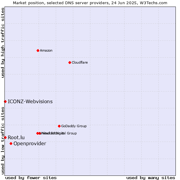 Market position of Openprovider vs. Root.lu vs. ICONZ-Webvisions