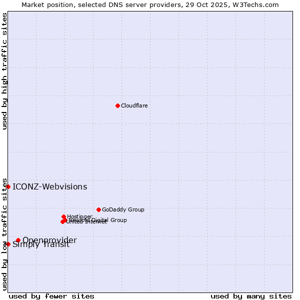 Market position of Openprovider vs. ICONZ-Webvisions vs. Simply Transit
