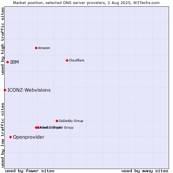 Market position of Openprovider vs. IBM vs. ICONZ-Webvisions