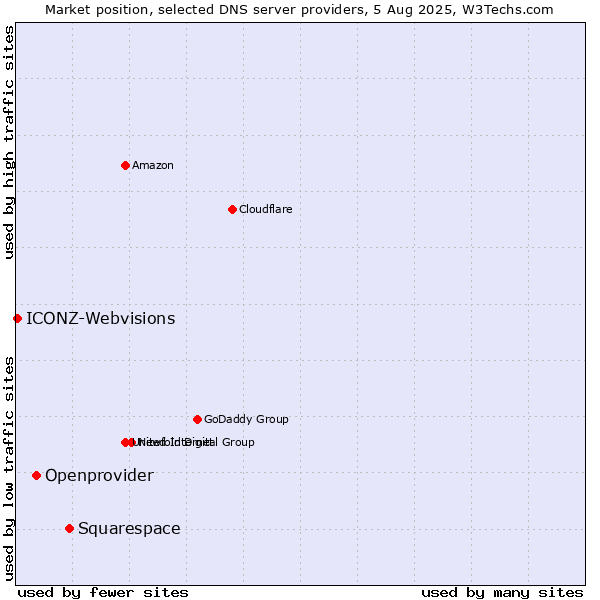 Market position of Squarespace vs. Openprovider vs. ICONZ-Webvisions