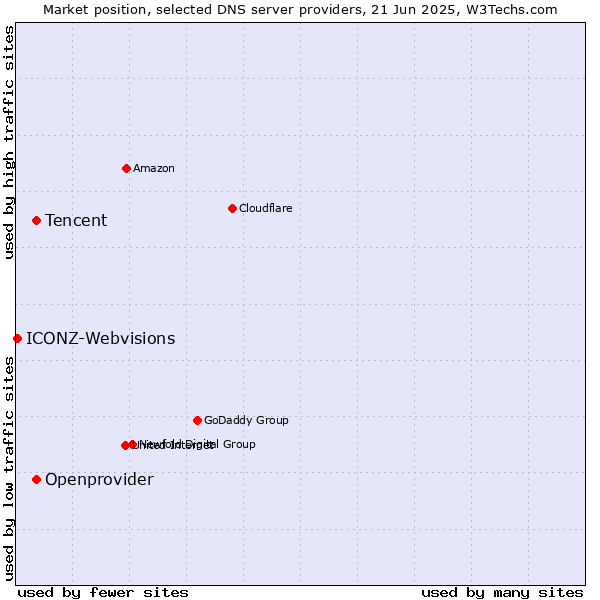 Market position of Tencent vs. Openprovider vs. ICONZ-Webvisions