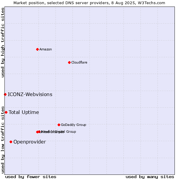 Market position of Openprovider vs. Total Uptime vs. ICONZ-Webvisions