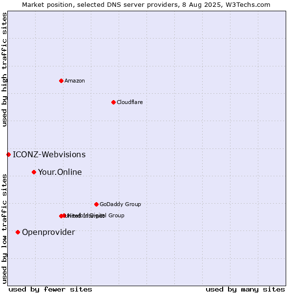 Market position of Your.Online vs. Openprovider vs. ICONZ-Webvisions