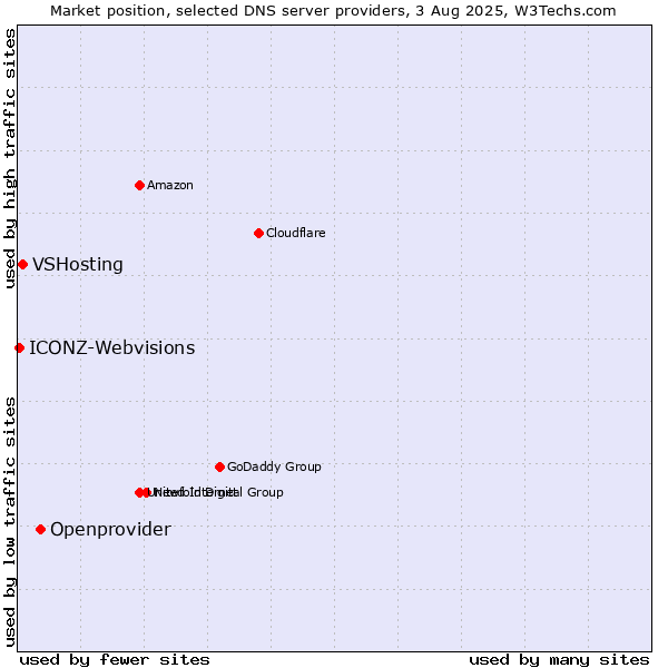Market position of Openprovider vs. VSHosting vs. ICONZ-Webvisions