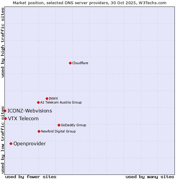 Market position of Openprovider vs. VTX Telecom vs. ICONZ-Webvisions