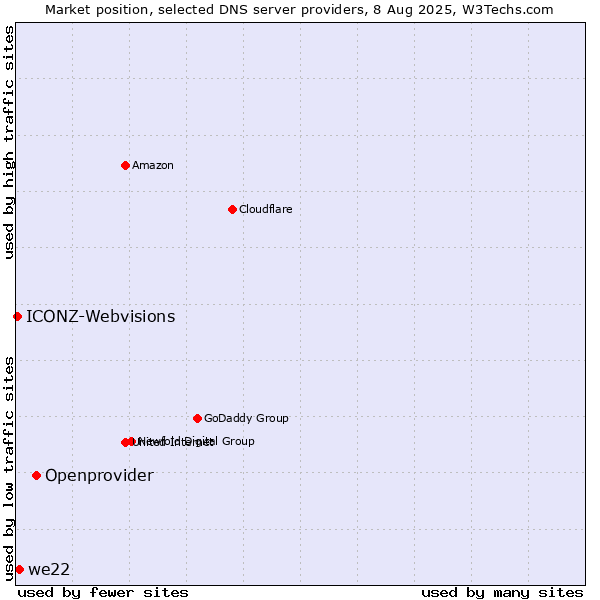 Market position of Openprovider vs. we22 vs. ICONZ-Webvisions