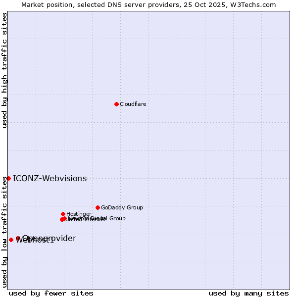 Market position of Openprovider vs. Webhost1 vs. ICONZ-Webvisions