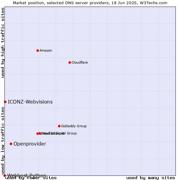 Market position of Openprovider vs. ICONZ-Webvisions vs. Webhost Python