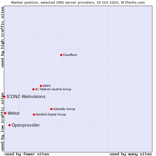 Market position of Openprovider vs. Webzi vs. ICONZ-Webvisions
