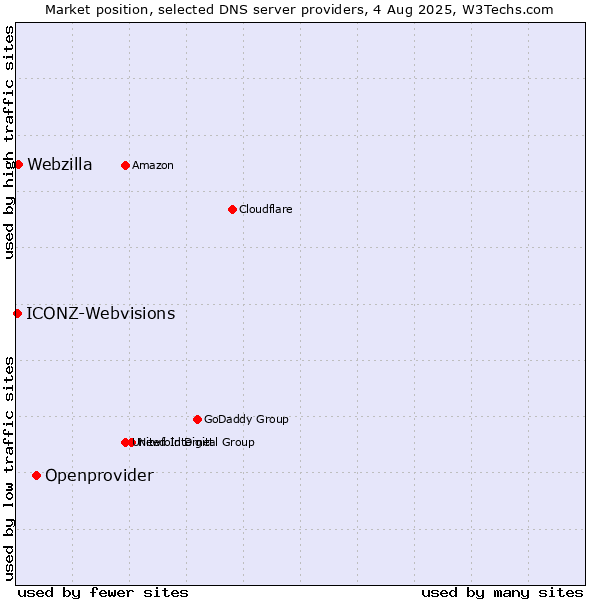 Market position of Openprovider vs. Webzilla vs. ICONZ-Webvisions