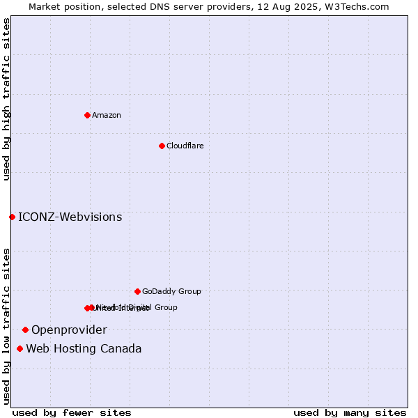 Market position of Openprovider vs. Web Hosting Canada vs. ICONZ-Webvisions