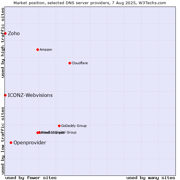 Market position of Openprovider vs. Zoho vs. ICONZ-Webvisions