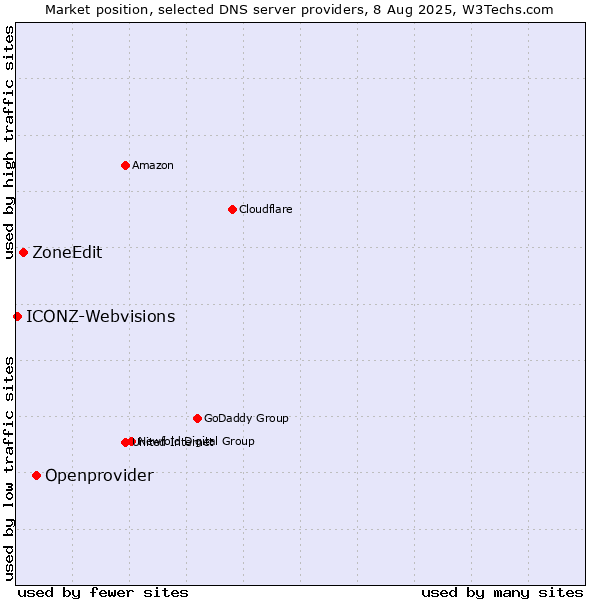 Market position of Openprovider vs. ZoneEdit vs. ICONZ-Webvisions