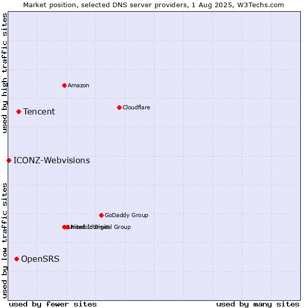 Market position of Tencent vs. OpenSRS vs. ICONZ-Webvisions