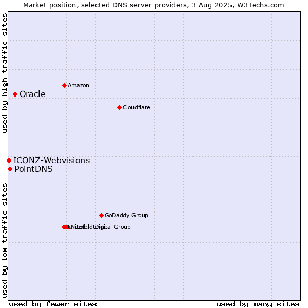 Market position of Oracle vs. PointDNS vs. ICONZ-Webvisions