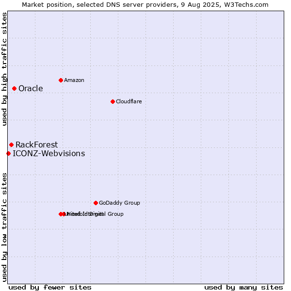 Market position of Oracle vs. RackForest vs. ICONZ-Webvisions