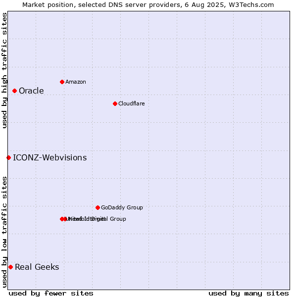 Market position of Oracle vs. Real Geeks vs. ICONZ-Webvisions