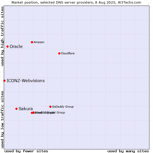 Market position of Sakura vs. Oracle vs. ICONZ-Webvisions