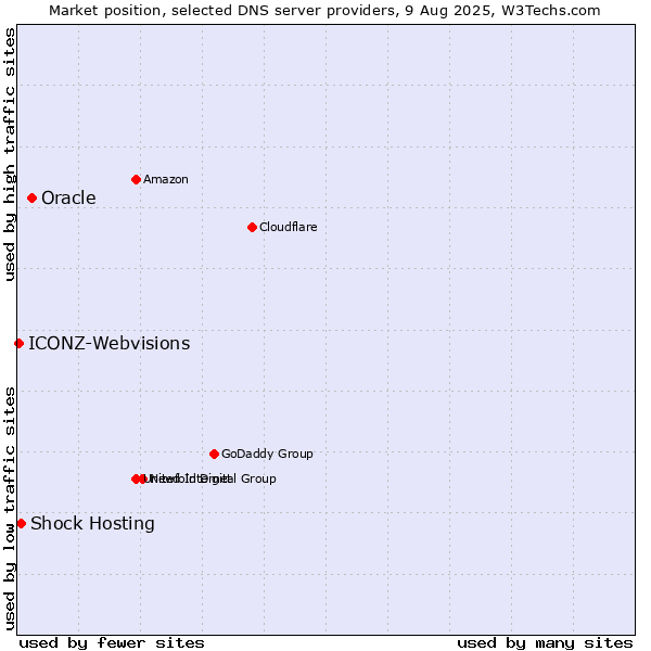 Market position of Oracle vs. Shock Hosting vs. ICONZ-Webvisions